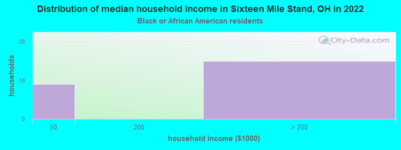 Distribution of median household income in Sixteen Mile Stand, OH in 2022