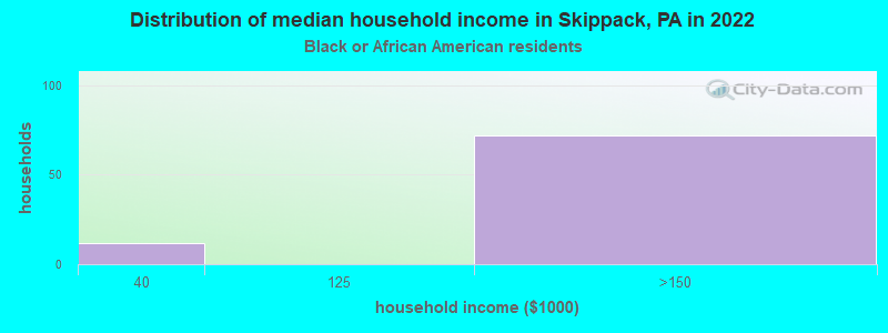 Distribution of median household income in Skippack, PA in 2022