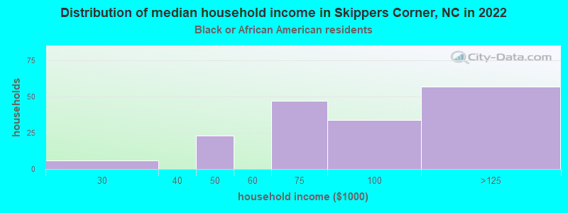 Distribution of median household income in Skippers Corner, NC in 2022
