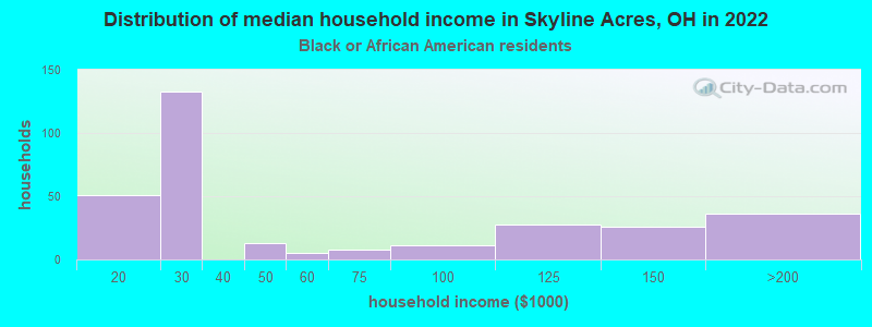 Distribution of median household income in Skyline Acres, OH in 2022