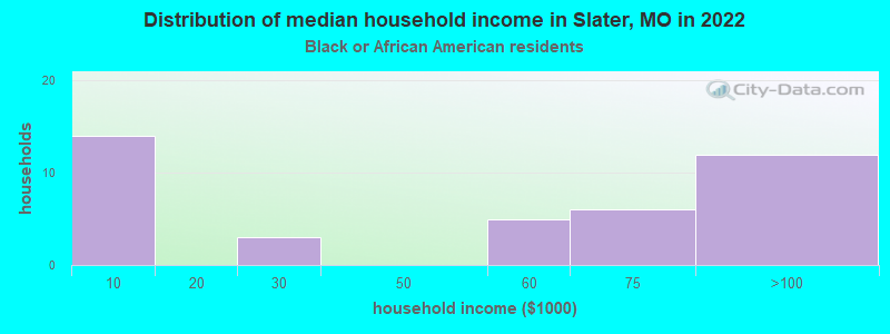 Distribution of median household income in Slater, MO in 2022