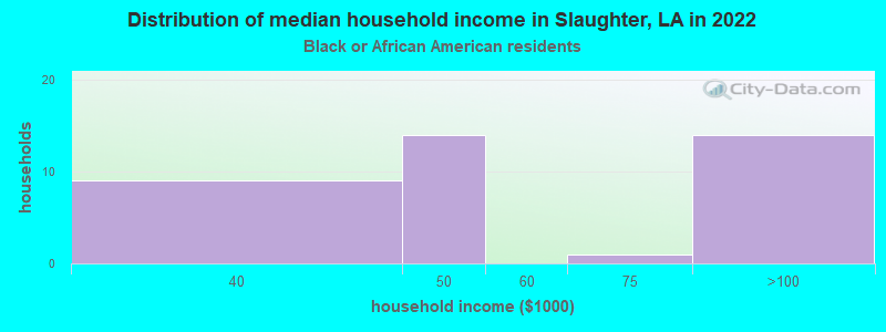 Distribution of median household income in Slaughter, LA in 2022