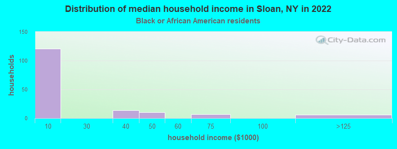 Distribution of median household income in Sloan, NY in 2022