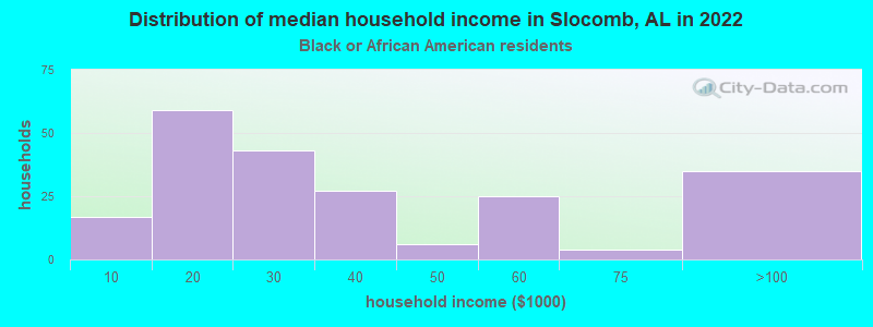Distribution of median household income in Slocomb, AL in 2022
