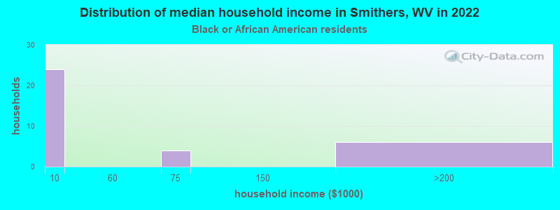 Distribution of median household income in Smithers, WV in 2022