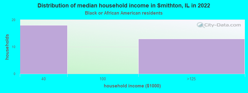 Distribution of median household income in Smithton, IL in 2022