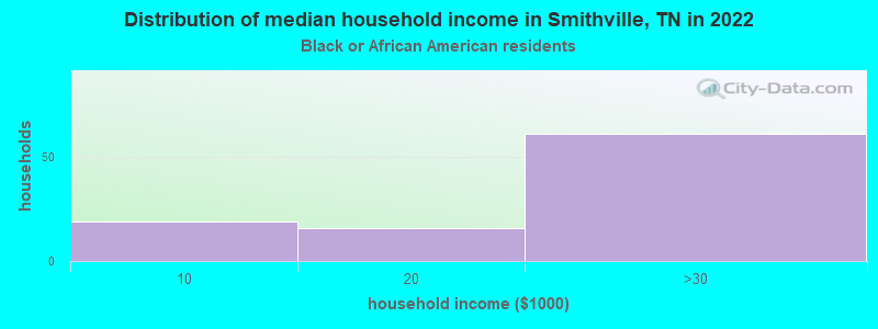 Distribution of median household income in Smithville, TN in 2022