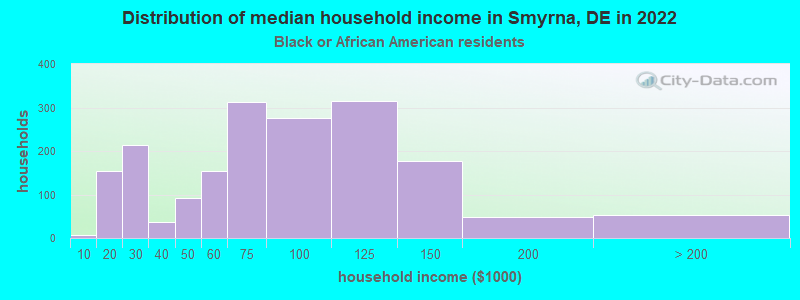 Distribution of median household income in Smyrna, DE in 2022