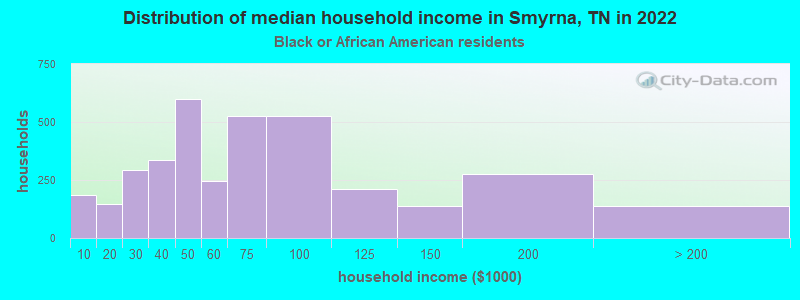 Distribution of median household income in Smyrna, TN in 2022