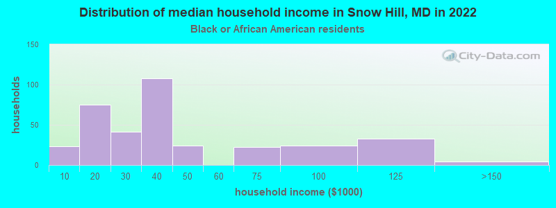 Distribution of median household income in Snow Hill, MD in 2022