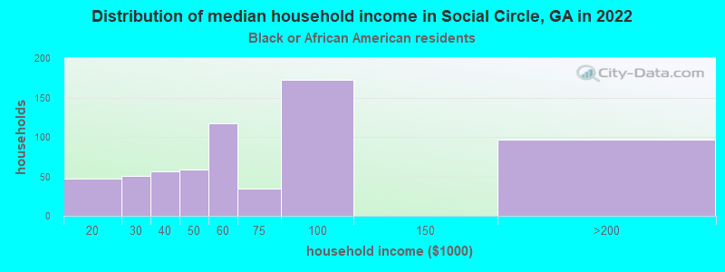 Distribution of median household income in Social Circle, GA in 2022