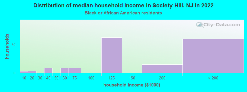 Distribution of median household income in Society Hill, NJ in 2022