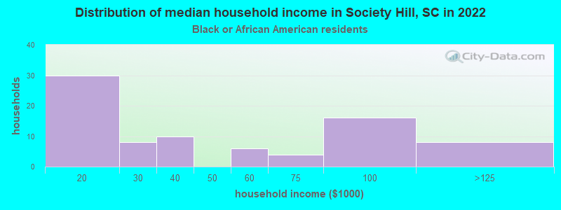 Distribution of median household income in Society Hill, SC in 2022