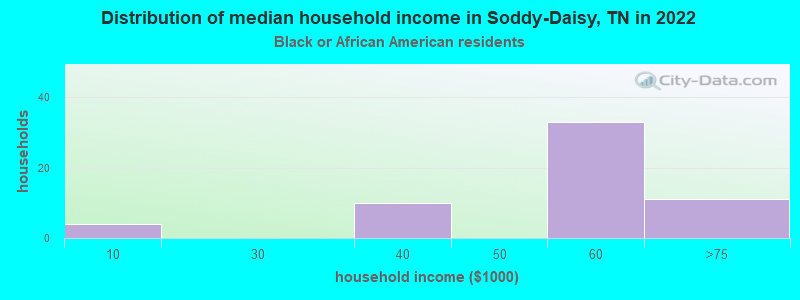 Distribution of median household income in Soddy-Daisy, TN in 2022