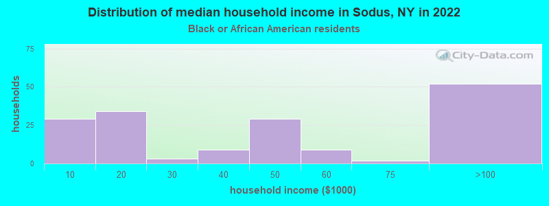 Distribution of median household income in Sodus, NY in 2022