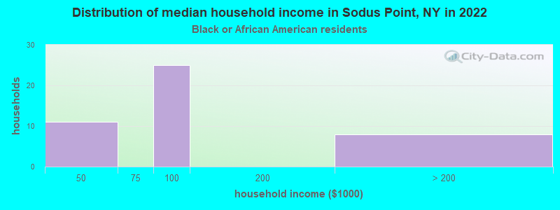 Distribution of median household income in Sodus Point, NY in 2022