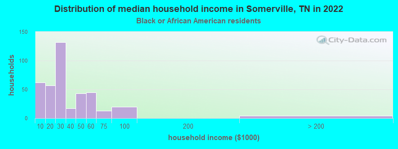 Distribution of median household income in Somerville, TN in 2022