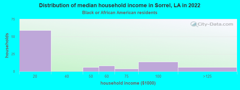 Distribution of median household income in Sorrel, LA in 2022