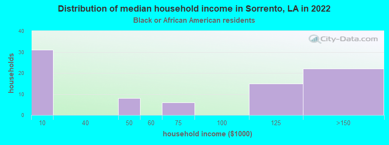 Distribution of median household income in Sorrento, LA in 2022