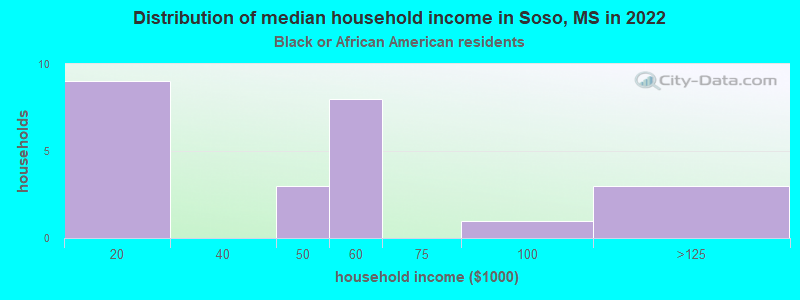 Distribution of median household income in Soso, MS in 2022