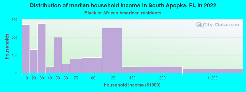 Distribution of median household income in South Apopka, FL in 2022
