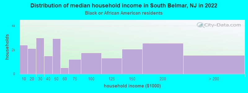 Distribution of median household income in South Belmar, NJ in 2022