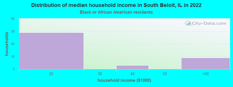 Distribution of median household income in South Beloit, IL in 2022