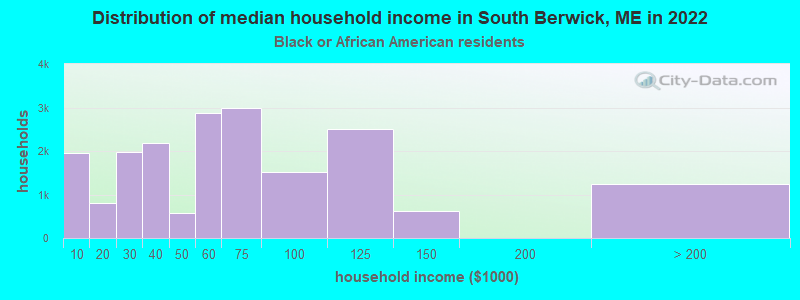 Distribution of median household income in South Berwick, ME in 2022