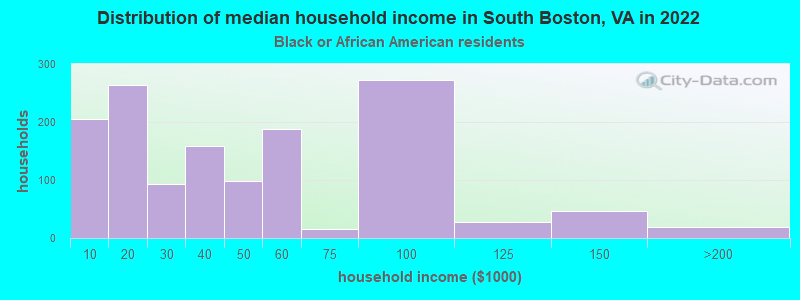 Distribution of median household income in South Boston, VA in 2022