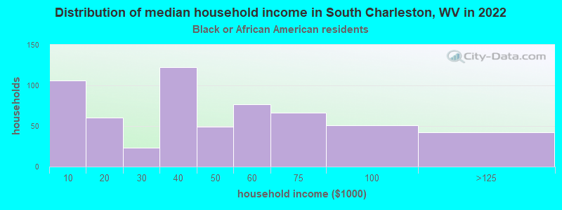 Distribution of median household income in South Charleston, WV in 2022