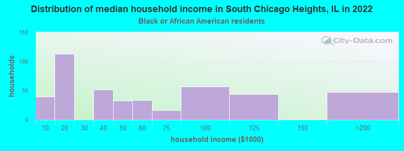 Distribution of median household income in South Chicago Heights, IL in 2022