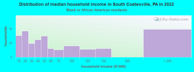 Distribution of median household income in South Coatesville, PA in 2022