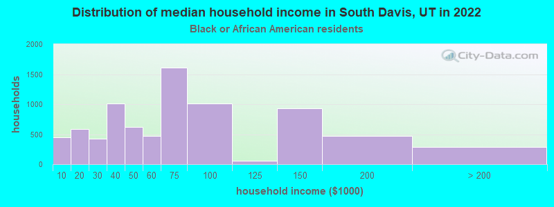 Distribution of median household income in South Davis, UT in 2022