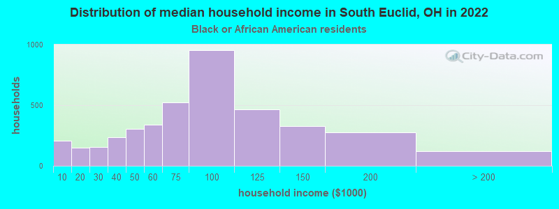 Distribution of median household income in South Euclid, OH in 2022