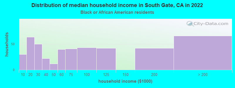 Distribution of median household income in South Gate, CA in 2022