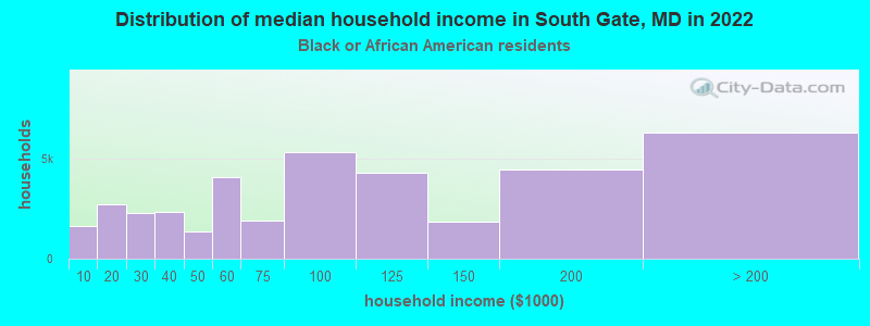 Distribution of median household income in South Gate, MD in 2022