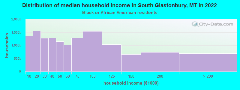 Distribution of median household income in South Glastonbury, MT in 2022