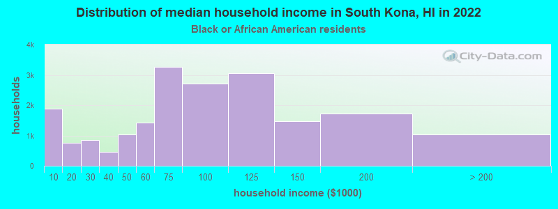 Distribution of median household income in South Kona, HI in 2022