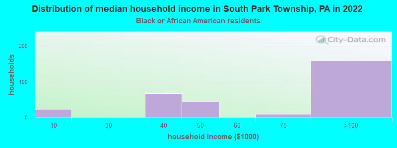 Distribution of median household income in South Park Township, PA in 2022