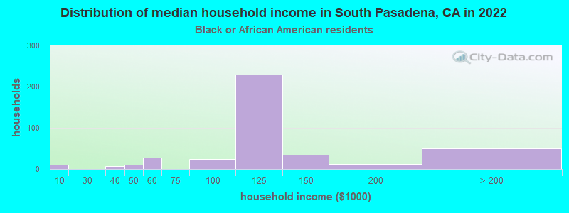 Distribution of median household income in South Pasadena, CA in 2022