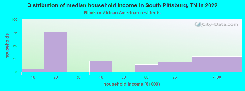 Distribution of median household income in South Pittsburg, TN in 2022