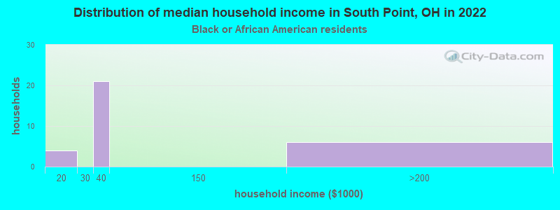 Distribution of median household income in South Point, OH in 2022
