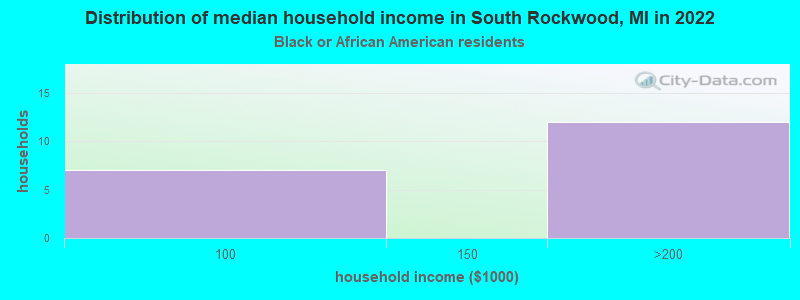 Distribution of median household income in South Rockwood, MI in 2022