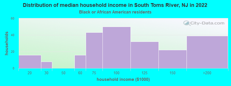 Distribution of median household income in South Toms River, NJ in 2022