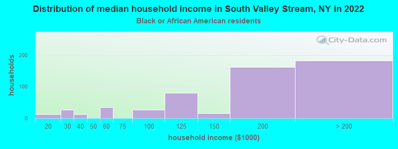 Distribution of median household income in South Valley Stream, NY in 2022