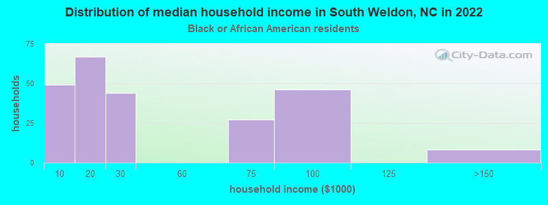 Distribution of median household income in South Weldon, NC in 2022