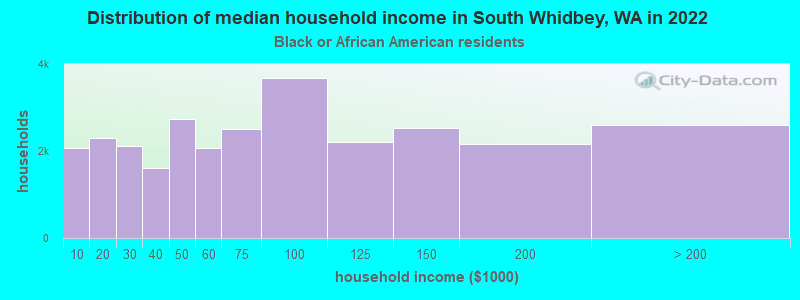 Distribution of median household income in South Whidbey, WA in 2022