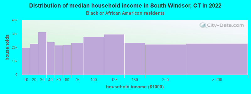 Distribution of median household income in South Windsor, CT in 2022