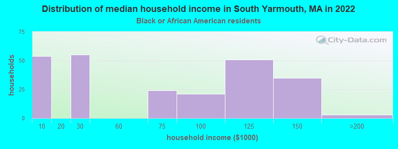 Distribution of median household income in South Yarmouth, MA in 2022