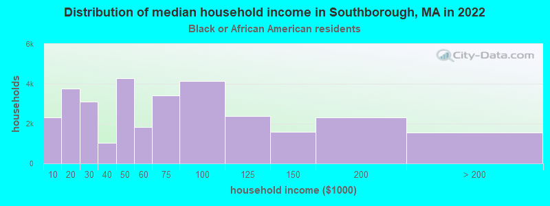 Distribution of median household income in Southborough, MA in 2022